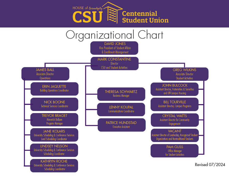 Graphic diagram of the 2024 Centennial Student Union organizational chart