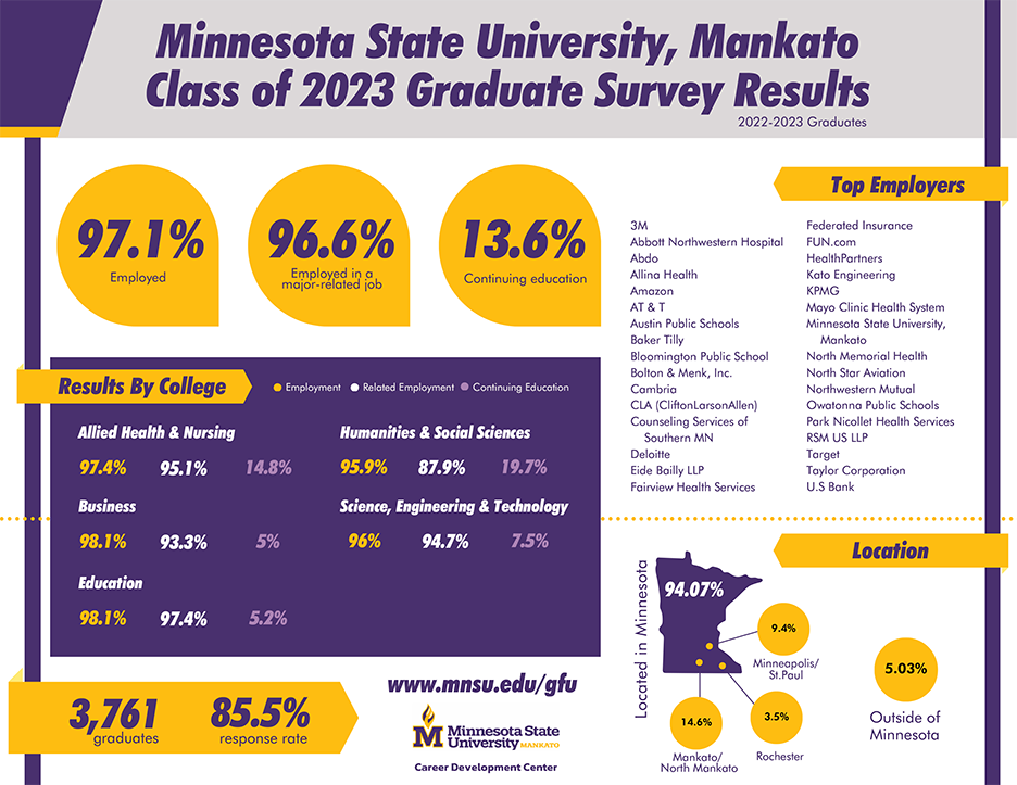 Minnesota State University, Mankato class of 2023 graduate survey results info-graphic