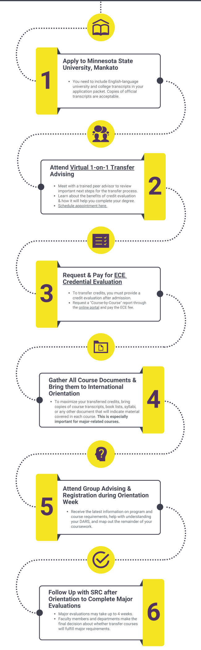 1) Apply to MNSU. 2) Attend Virtual 1-on-1 Transfer Advising. 3)  Request and pay for ECE Credential Evaluation. 4) Gather all course documents & Bring them to International Orientation. 5) Attend group advising and registration during orientation week. 6) Follow up with SRC after orientation to complete major evaluations.