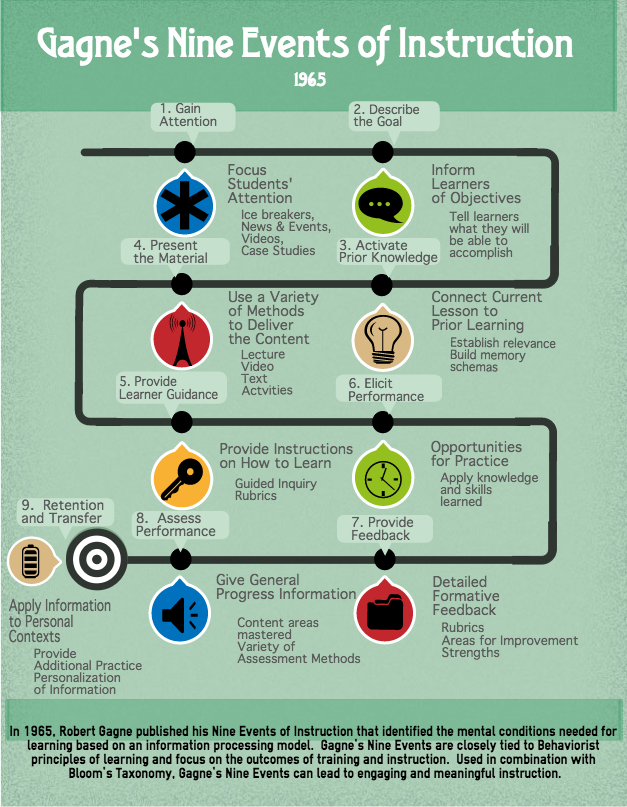 a diagram of a student instruction